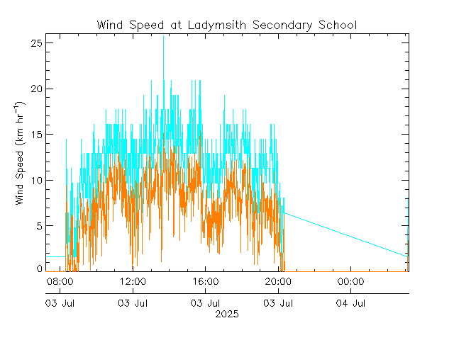 plot of weather data