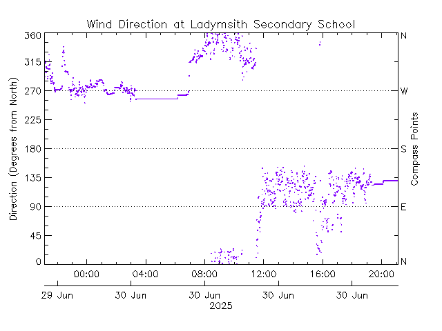 plot of weather data