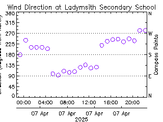 plot of weather data