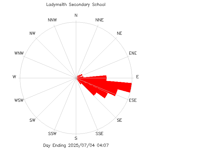 plot of weather data