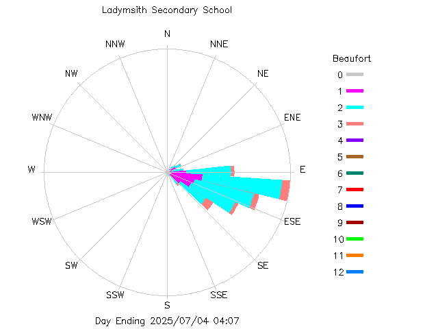 plot of weather data