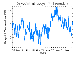 plot of weather data