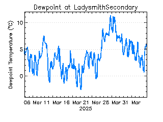 plot of weather data