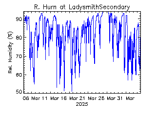 plot of weather data