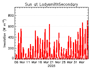 plot of weather data