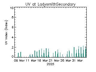 plot of weather data