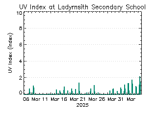 plot of weather data