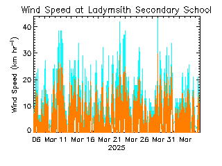 plot of weather data