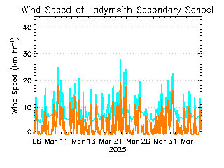 plot of weather data