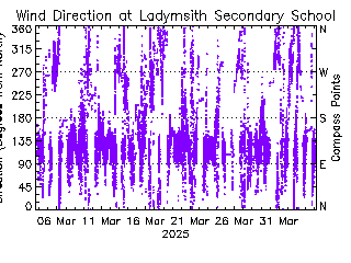 plot of weather data