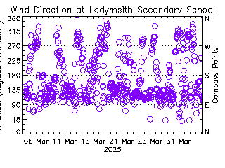 plot of weather data