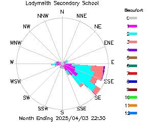 plot of weather data