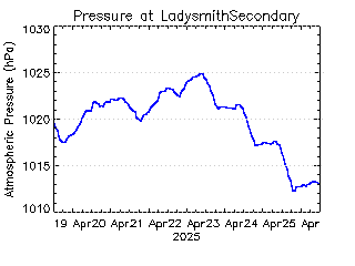 plot of weather data