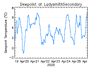 plot of weather data