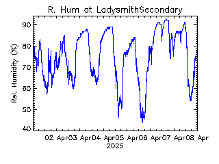 plot of weather data