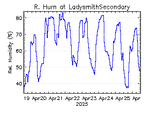 plot of weather data