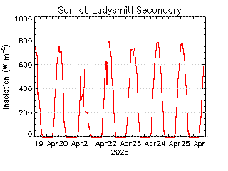 plot of weather data