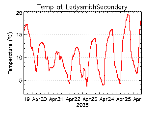 plot of weather data