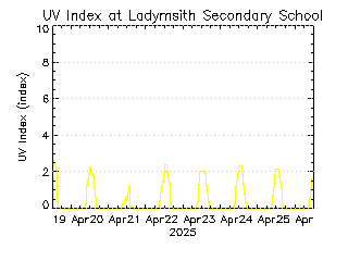 plot of weather data