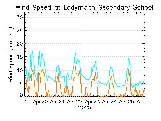 plot of weather data