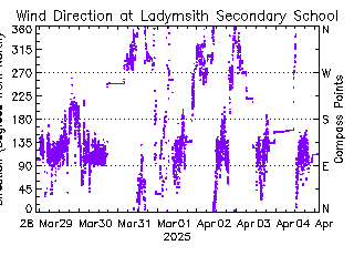 plot of weather data