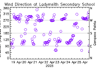 plot of weather data