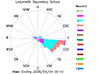 plot of weather data