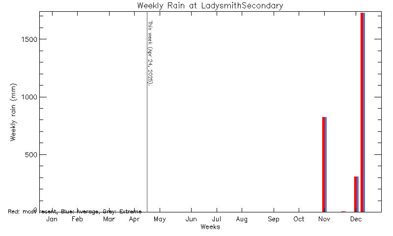 plot of weather data