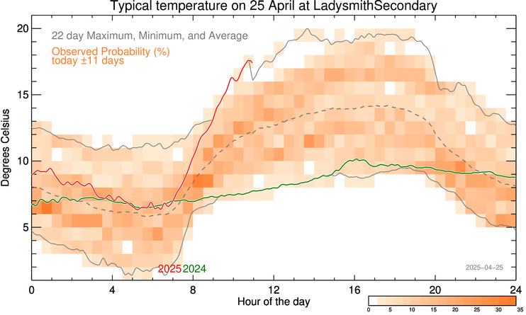 plot of weather data