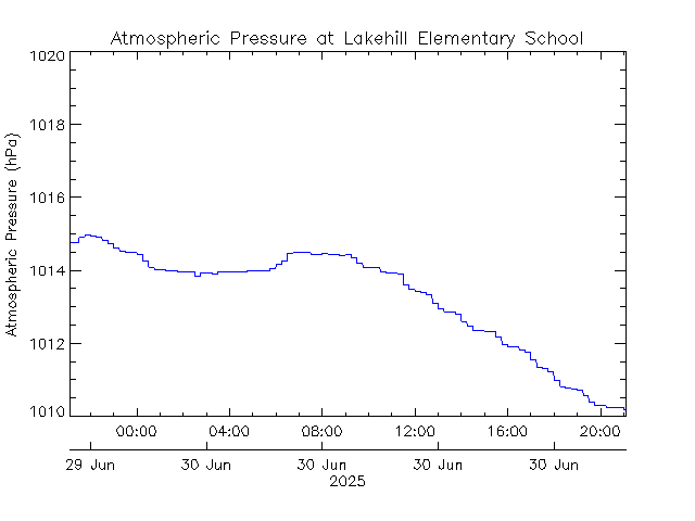 plot of weather data