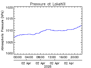 plot of weather data