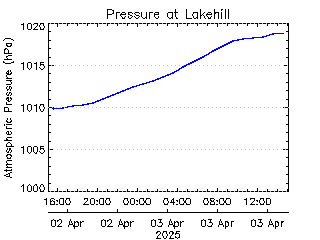 plot of weather data