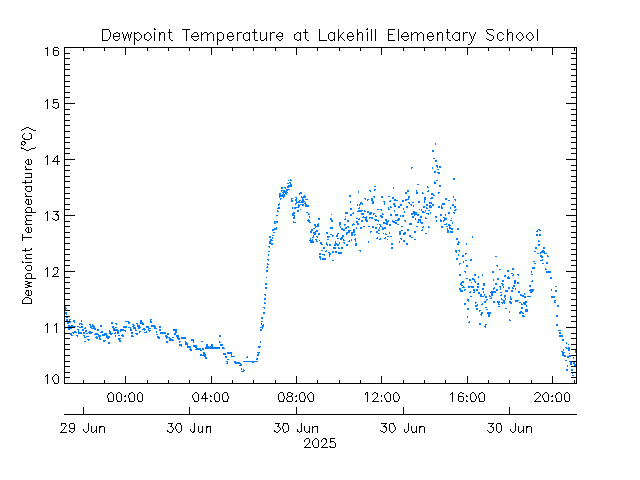 plot of weather data