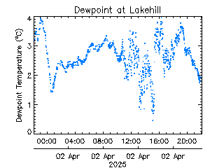 plot of weather data