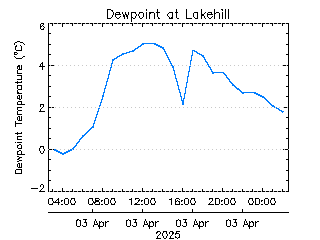 plot of weather data