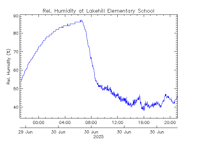 plot of weather data