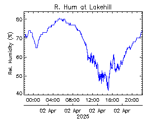 plot of weather data