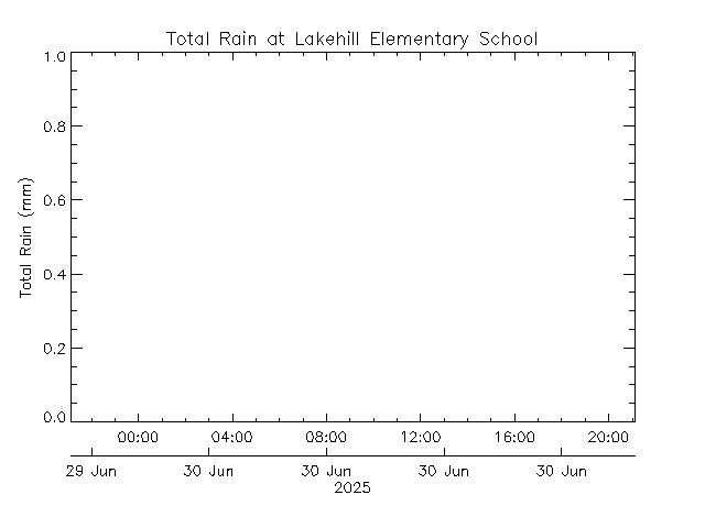 plot of weather data