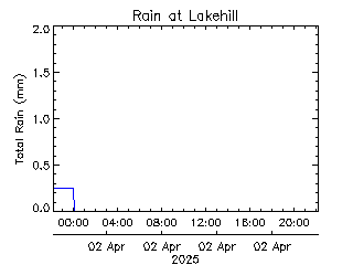 plot of weather data