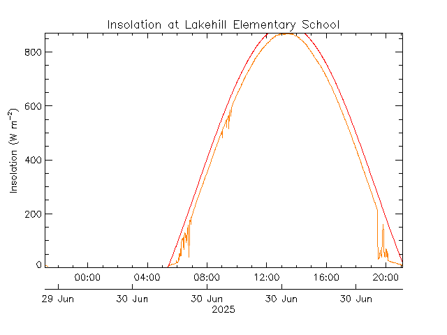 plot of weather data