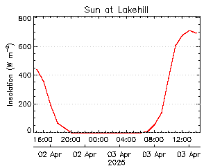 plot of weather data