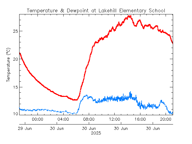 plot of weather data