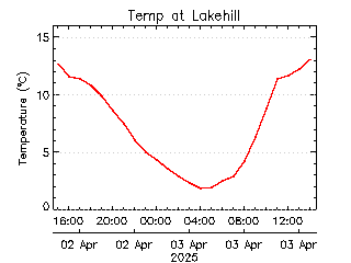 plot of weather data