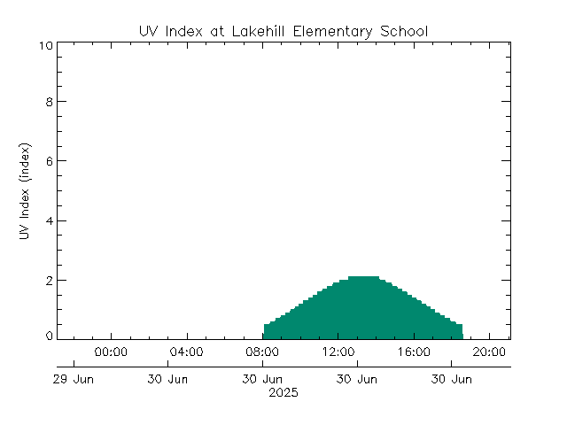 plot of weather data