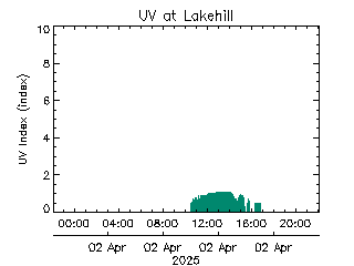 plot of weather data