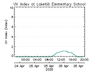 plot of weather data