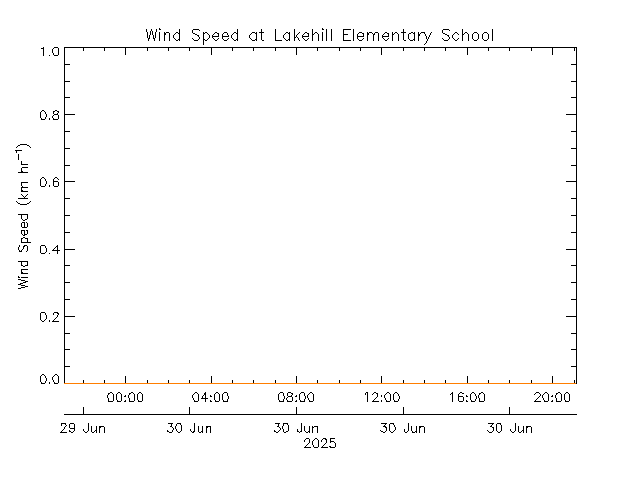 plot of weather data