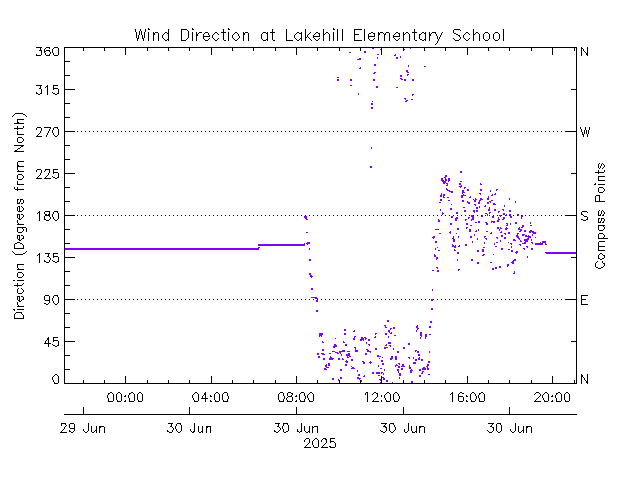 plot of weather data