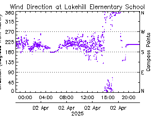 plot of weather data