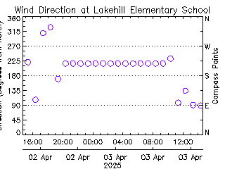 plot of weather data